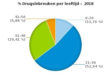 41-50 42 12 2 56 51-60 43 4 0 47 60+ 19 2 0 21 202 42 2 246 Aantal inbreuken drugs per geslacht en