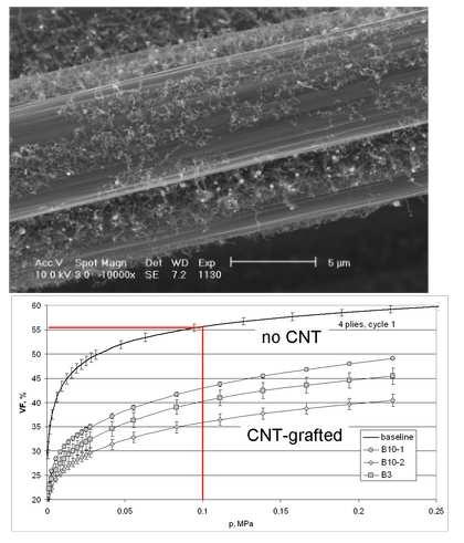 develpment in carbn fiber/epxy cmpsites