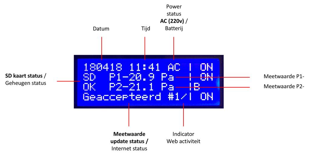 Datum: Actuele op monitor ingestelde datum. Tijd: Actuele op monitor ingestelde tijd. Power status AC (220v) / Batterij: Indicator of de monitor is aangesloten op netspanning AC (220v) of batterij.