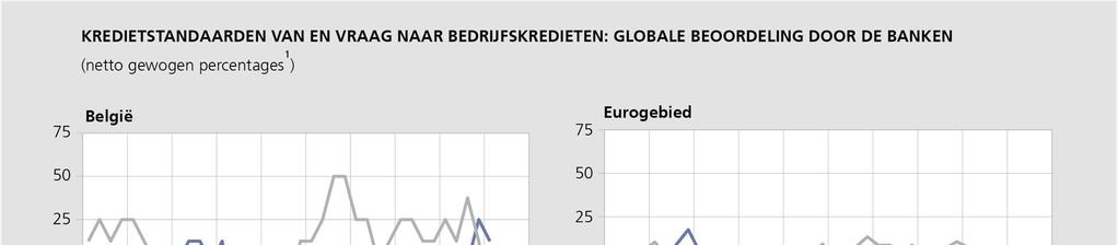 3. Enquêtes naar de kredietvoorwaarden De enquête van het Eurosysteem naar de bancaire kredietverlening (zie http://www.nbb.be/doc/dq/bls/nl/bls_home.