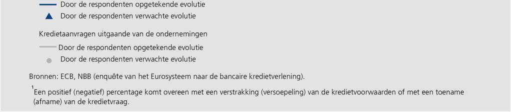 In de meeste landen hebben de banken hun kredietverleningscriteria over het geheel genomen onveranderd gehouden, terwijl, in de grote landen, de Franse en Nederlandse kredietinstellingen de criteria