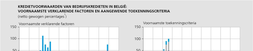 De verkrapping van de kredietvoorwaarden in het eerste kwartaal van 2019 ging gepaard met een afname van de niet aan rente gerelateerde kosten, terwijl de marges op zowel de