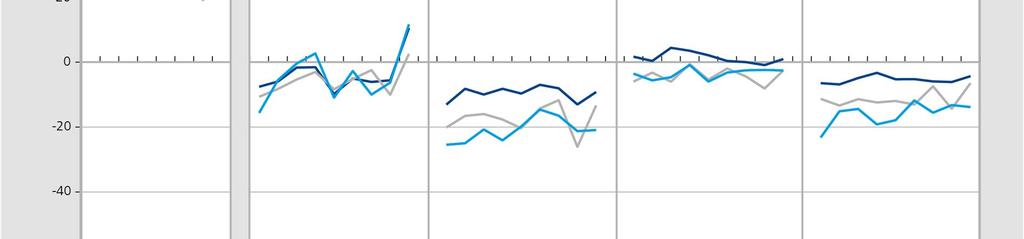 Met betrekking tot de niet-monetaire kredietvoorwaarden beoordeelden de bedrijfsleiders de voorwaarden inzake extra kosten, kredietvolume en waarborgvereisten al met al gunstiger dan in het