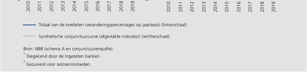 De seizoengezuiverde kredietverlening bleef positief tussen eind december 2018 en eind maart 2019 en beliep 1,0 miljard (tegen 2,5 miljard een jaar eerder).