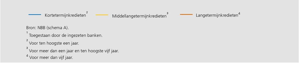 De nettostromen van de door de overige buitenlandse banken verstrekte kredieten over dezelfde periode waren eveneens positief, ten belope van 2,4 miljard (voor een uitstaand bedrag van 13,5 miljard).