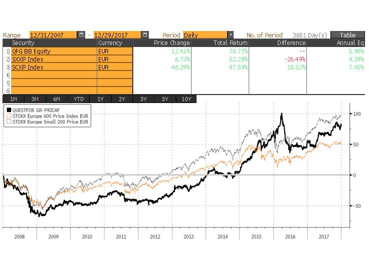 000.000 80.000.000 7,92% 2008 24,7 % 2010 17,2 % 2011-20.000.000 26,8 % 0 Cash + andere netto activa 2009 Genoteerde Niet genoteerde Durfkapitaalfondsen Beurskapitalisatie -40.