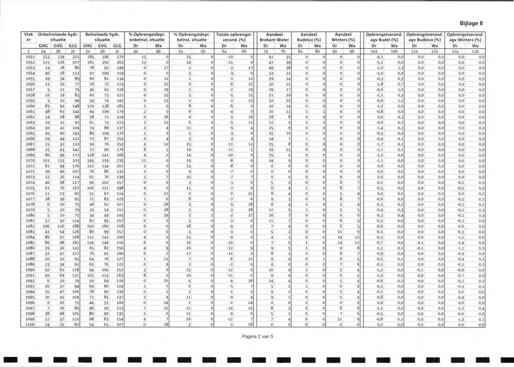 Vlak nr Onbeïnvloede hydr. situatie Beïnvloede hydr. situatie % Opbrengstdepr. onbeïnvl. situatie % Opbrengstdepr. beïnvl. situatie Totale opbrengstverand.