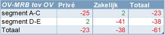 EV-NIEUWVERKOPEN MUTATIES OV-MRB TOV OV Optie OV-MRB 2021-2024 2025-2030 2021-2030 OV-MRB tov OV Privé Zakelijk Totaal segment A-C -1.552-237 -1.789 segment D-E -345-664 -1.009 Totaal -1.897-901 -2.