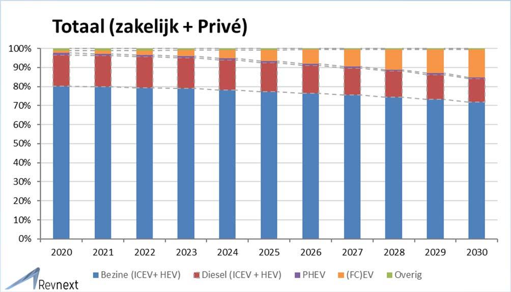 (FC)EV 4% 15% Overig 1% 0% Totaal 100% 100% Aandeel