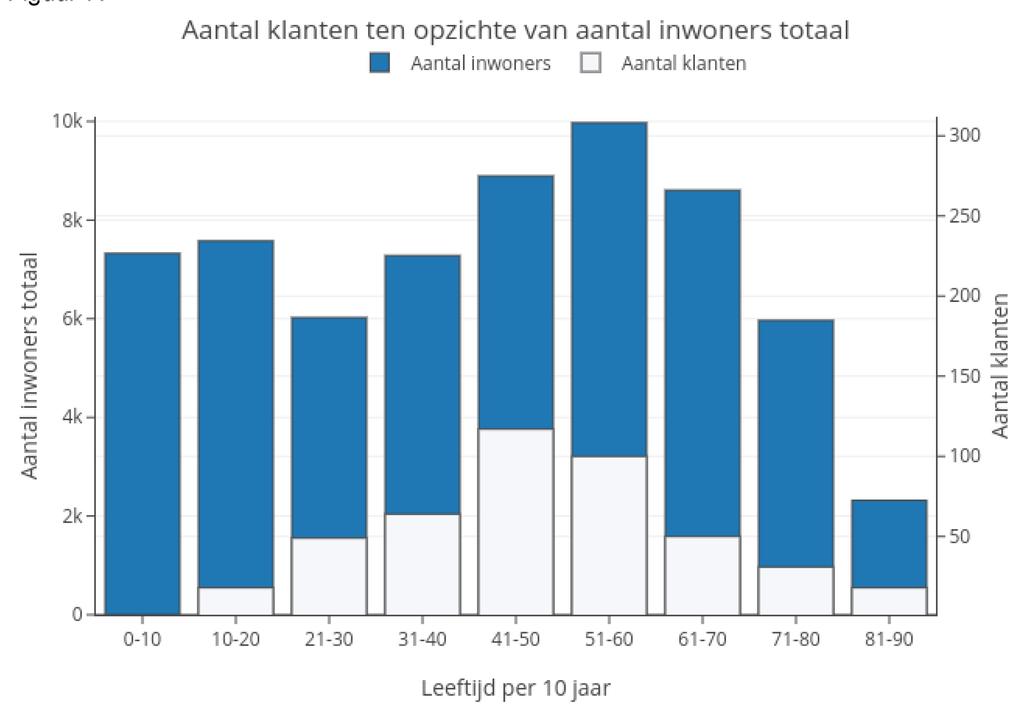 Figuur 6. De meeste cliënten zijn tussen de 41-50 jaar oud. Dit blijkt uit Figuur 7. Van de totale bevolking van Stichtse Vecht maakt 0.7% gebruik van OCO in 2017.