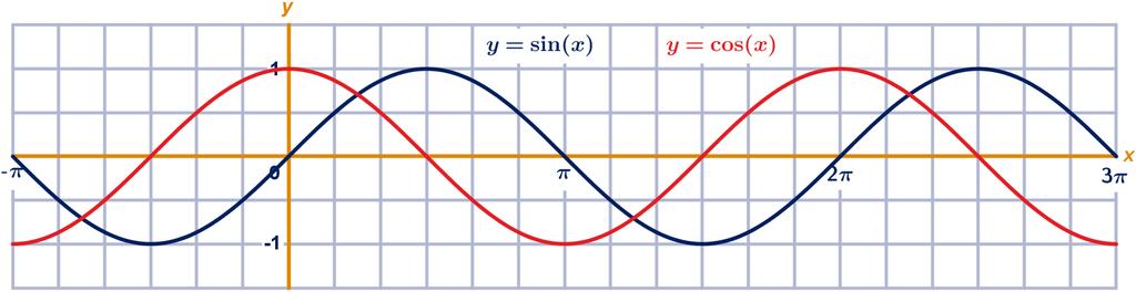 11.2 Bijzondere eigenschappen 12 Als cos(t) = 1 5 3 zijn er twee waarden mogelijk voor sin(t). Bereken zonder rekenmachine exact deze waarden.