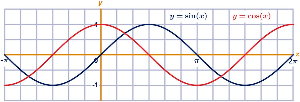 11.2 Bijzondere eigenschappen 18 Tegengestelde Hieronder staan nogmaals de grafieken van sinus en cosinus. De grafiek van y = cos(x) is symmetrisch ten opzichte van de y-as.