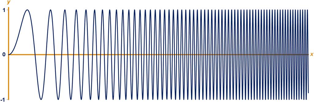 11.3 Variaties van en met sinusoïden 26 Teken op de GR de grafiek van y = 3 2 sin(2x) op het interval 0 x 2π. Bereken exact (met de formule) de maximale en minimale waarde van deze functie.