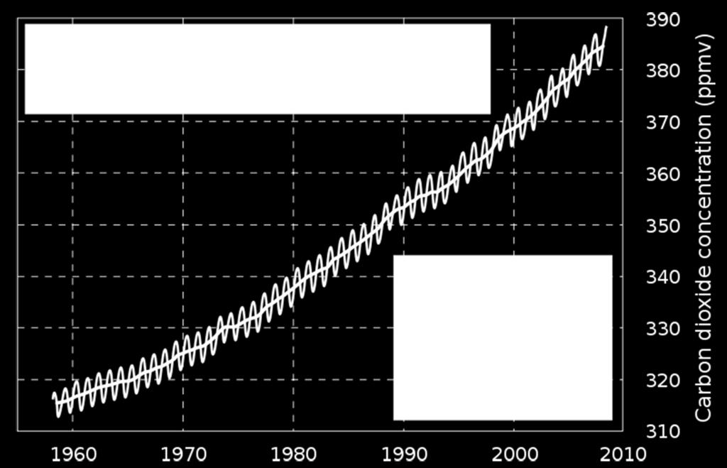 (ppmv = parts per million by volume = aantal cm 3 per m 3 ) Bron: www.esrl.noaa.gov a Op welk moment in het jaar is de CO 2 -concentratie het hoogst?