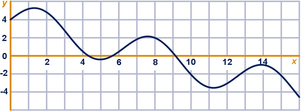 11.3 Variaties van en met sinusoïden 39 Een lijn plus een sinusoïde Gegeven zijn de functies f(x) = 1 2x + 1 en g(x) = sin(πx). De somfunctie van f en g is de functie s(x) = f(x) + g(x).