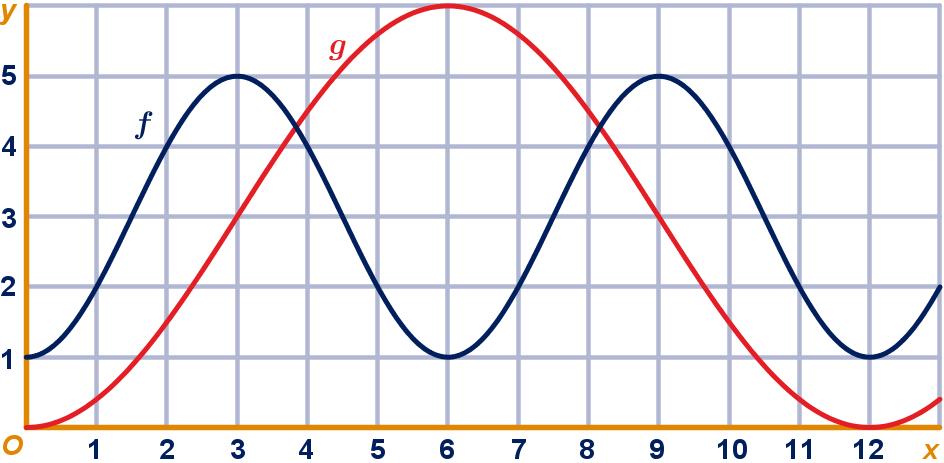 De toppen van de grafiek van f waarin een (lokaal) maximum zit, liggen steeds hoger. Ze liggen zelfs op een rechte lijn. c Leg uit dat deze toppen zitten bij waarden van x waarvoor cos(x) = 1.