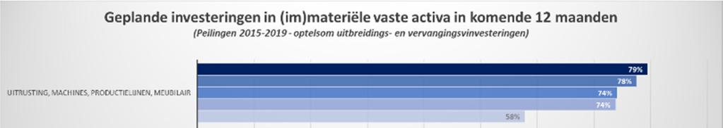 Het gaat hierbij zowel om materiële investeringen in infrastructuur en rollend materieel als om