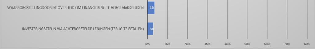 Globaal gezien is de maatregel is bij bijna 1 op 2 investerende ondernemingen onvoldoende bekend ( nog niet van gehoord