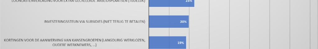 activa én die bijkomende tewerkstelling creëren, van belang is om te investeren.