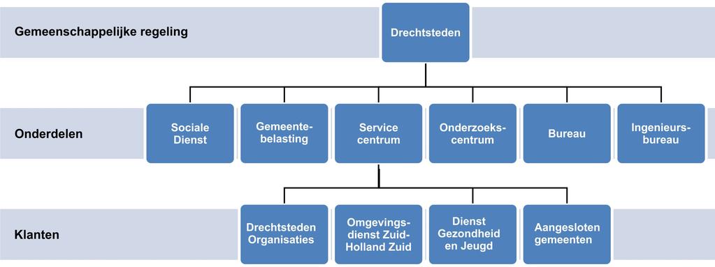 o Arbeidsmarktbeleid o Sociale Dienst o Cultuur en cultuureducatie Bij elkaar is dit het merendeel van het takenpakket van een gemeente.