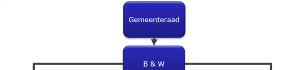 2. Sturingsinstrumenten a. Kent de gemeenteraad de sturingsinstrumenten? b. Gebruikt de gemeenteraad de sturingsinstrumenten? c. Zo ja, hoe gebruikt de gemeenteraad de sturingsinstrumenten? d. Leidt de inzet van de sturingsinstrumenten tot beleidswijzigingen?