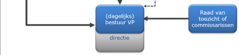 De rollen van mede-eigenaar van de organisatie, opdrachtgever aan de figuur 3-1: Sturing gemeenschappelijke regeling organisatie en bestuurlijk partner van de andere deelnemers moeten goed worden