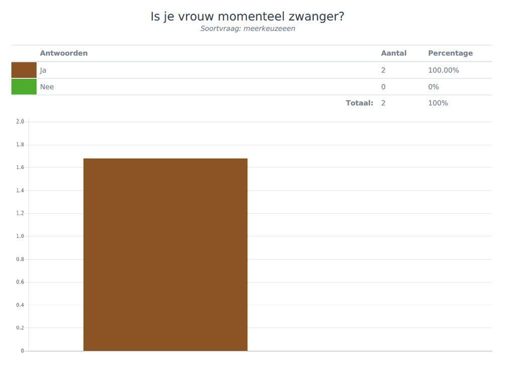 28 respondenten (67%) geven aan niet zwanger te zijn. 6.