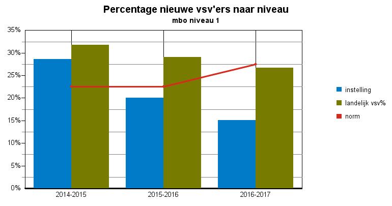 Tabel : nieuwe vsv ers naar norm