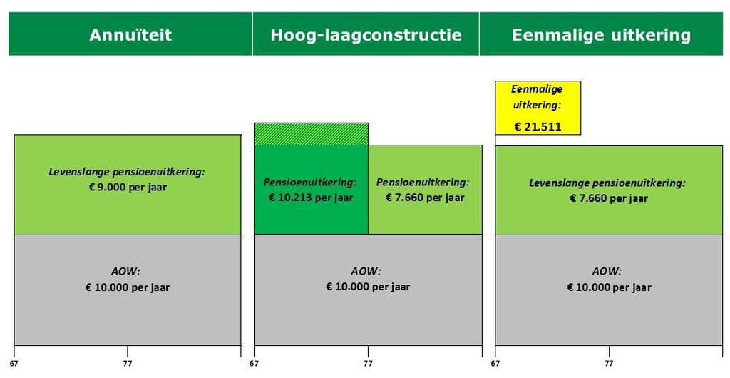 Omzetting annuïteit in hoog-laag en eenmalige uitkering (voorbeeld) Bron: Niels Kortleve, Merle Willemsen,