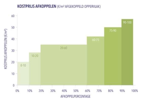 Afkoppelen: wat kost het?