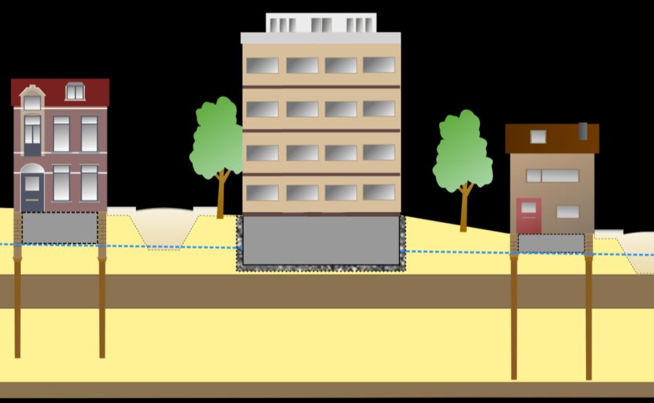 Figuur 10: Behoud grondwaterstand door aanleg grindkoffer langs of onder kelder Plangebied zelf Bij voorkeur wordt de nieuwe inrichting van de percelen aangepast aan de huidige (hoge)