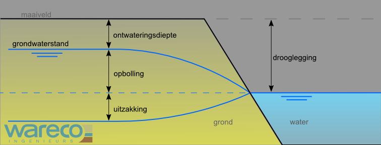 1.2. Uitgevoerde werkzaamheden Wij hebben de volgende werkzaamheden uitgevoerd: 1. Archiefstudie ten aanzien van bebouwing, ondergrond en (grond-)water. 2.