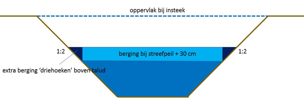 4.2 Bergingscompensatie Het uitbreiden van de verharding en het dempen van open water dient gecompenseerd te worden.