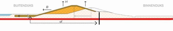 Alternatief A - Binnendijkse grondoplossing met pipingberm Het pipingprobleem wordt binnendijks opgelost door middel van een lange grondberm (tot 100 m), ook wel een pipingberm genoemd.