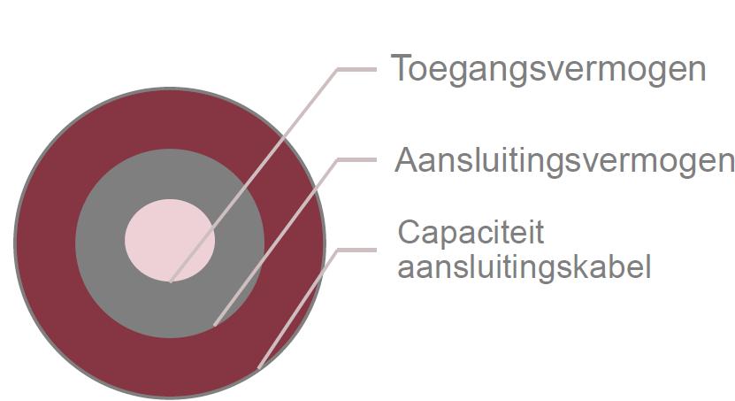 3. Denkpistes nieuwe tariefstructuur Soorten capaciteiten piekgemeten klanten: Aansluitingsvermogen Opgenomen in contract met DNB Toepassing in niet-periodieke tarieven (éénmalige kost)