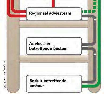 De hotelladder (naar het voorbeeld van de Ladder voor Duurzame Verstedelijking) is bedoeld als instrument om hotelinitiatieven te toetsen. Het kan door marktpartijen Figuur 3.