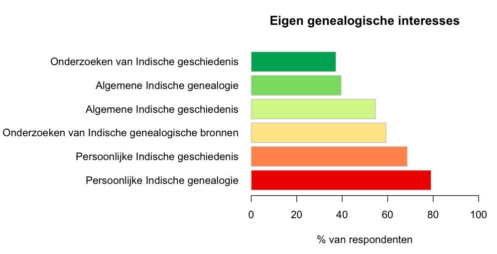 Ledenenquête 2018 Om inzicht te krijgen in de wensen en ambities van onze leden hebben we in 2018 een ledenenquête doen uitgaan. Ongeveer eenderde van de leden heeft response gegeven.