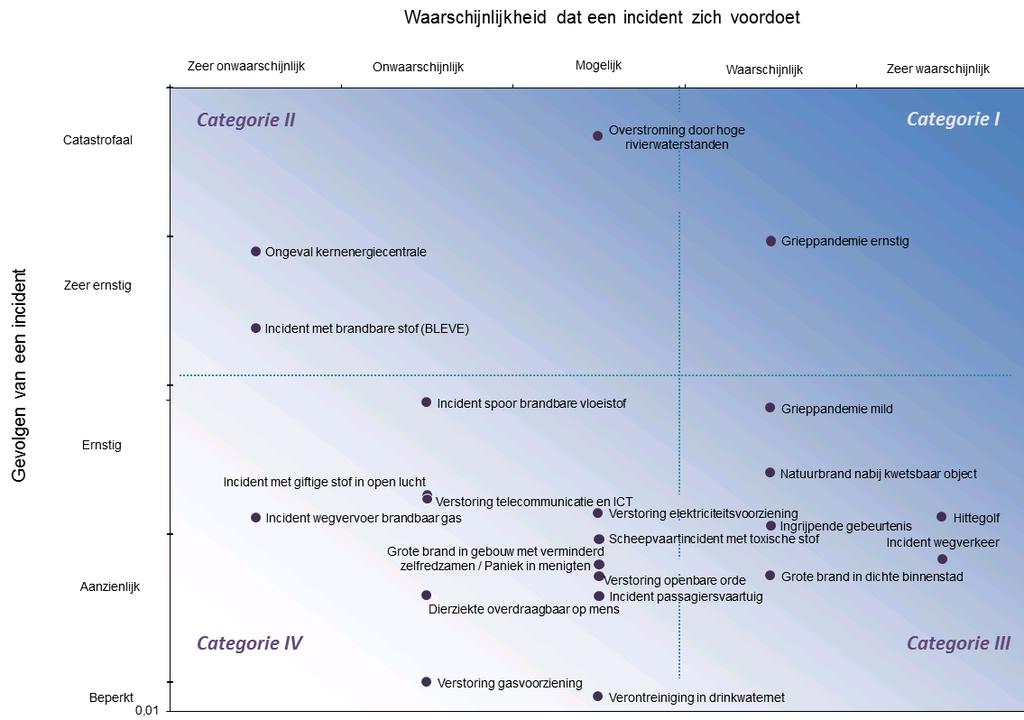 Resultaat Risicoprofiel Gelderland-Zuid In het risicodiagram zijn de relevante scenario's op een onderling vergelijkbare wijze afgebeeld.
