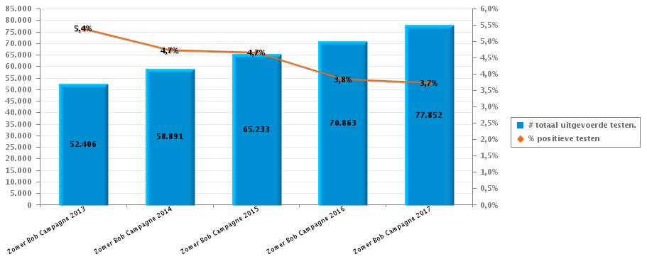 3. Vergelijking met de voorgaande BOB-Campagnes Campagne 2013 Campagne 2014 Campagne 2015 Campagne 2016 Campagne 2017 # uitgevoerde testen 52.406 58.891 65.233 70.863 77.