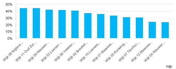 Ledenpercentage in de gemeente Stichtse Vecht: wijkniveau (2017) 14/23 Wijk % inwoners met een lidmaatschap bij één of meer sportbonden Wijk 08 Nigtevecht 44,1% Wijk 11 Oud Zuilen 44,0% Wijk 09