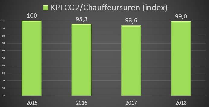 Afgezet tegen het aantal chauffeursuren van de transport afdeling is de uitstoot van CO₂ in de eerste helft van 2018 gestegen naar 99% in vergelijking met het