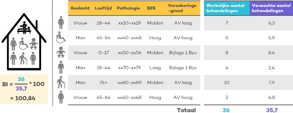 Een mandje is een set van vijf patiëntkenmerken: Leeftijd (5 klassen: 0-17, 18-44, 45-64, 65-74 en 75+ met peildatum 30 juni) Geslacht (2 klassen: man en vrouw met peildatum 1 juli)