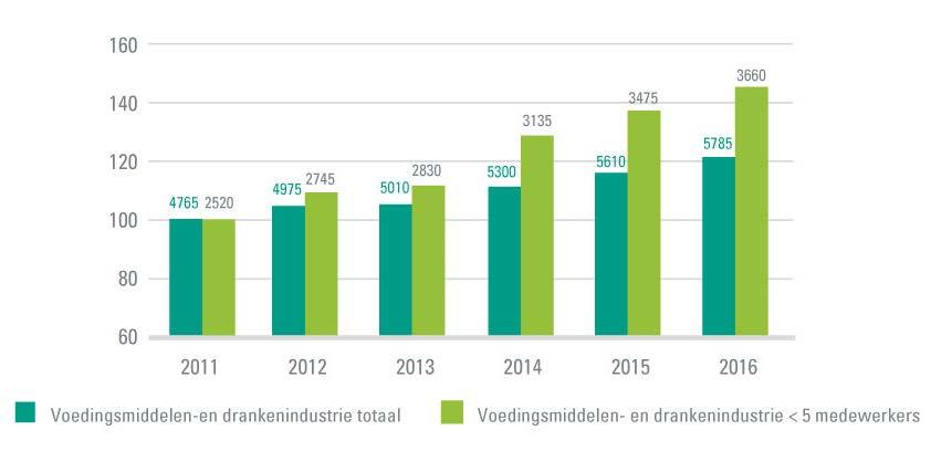 Forse groei aantal kleine