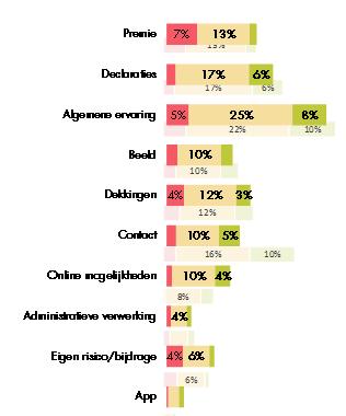 Drivers in het rode vlak hebben veel impact op aanbevelen, maar zijn vaker door detractors genoemd. Dit zijn de verbeterprioriteiten. In het donker groene vlak staan de belangrijkste sterke punten.