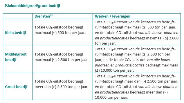 2.1 Statement bedrijfsgrootte Van der Grift en Valkenburg Onderhoud BV valt in de categorie een klein bedrijf aangezien de totale CO2 footprint minder dan 500