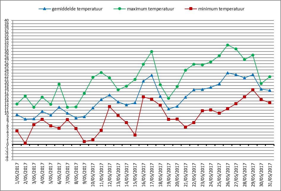 Temperatuursverloop (in C) Helkijn (KMI) 1 april 30 april zaai: 10 april