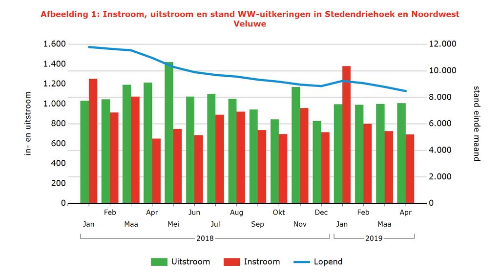 Tabel 2: Kenmerken WW-uitkeringen Arbeidsmarktregio Stand Aandeel mutatie mutatie Aandeel Jaarmutatie Stedendriehoek en Noordwest Geslacht Apr 2019 % Mrt 2019 Apr 2018 % Apr 2018 8.