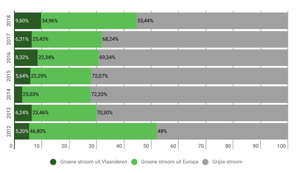 Figuur 1: De verdeling van de groene stroom in Vlaanderen in 2017³ : Groene stroom uit Vlaanderen, groene stroom uit Europa en grijze stroom 4 4.5 