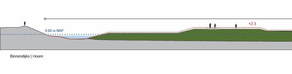 36 van 83 Figuur 16: Dwarsprofiel Tussenwater (module 2 en 3) In dit traject wordt een oeverdijk aangelegd. Dit betreft een nieuwe dijk, die vóór de huidige dijk komt te liggen.