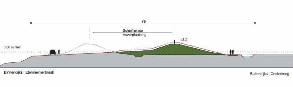 In het zuidelijke traject, waar het maaiveld binnendijks veel dieper ligt, is een brede berm tussen de huidige en nieuwe dijk noodzakelijk om de stabiliteit van de dijk te waarborgen.